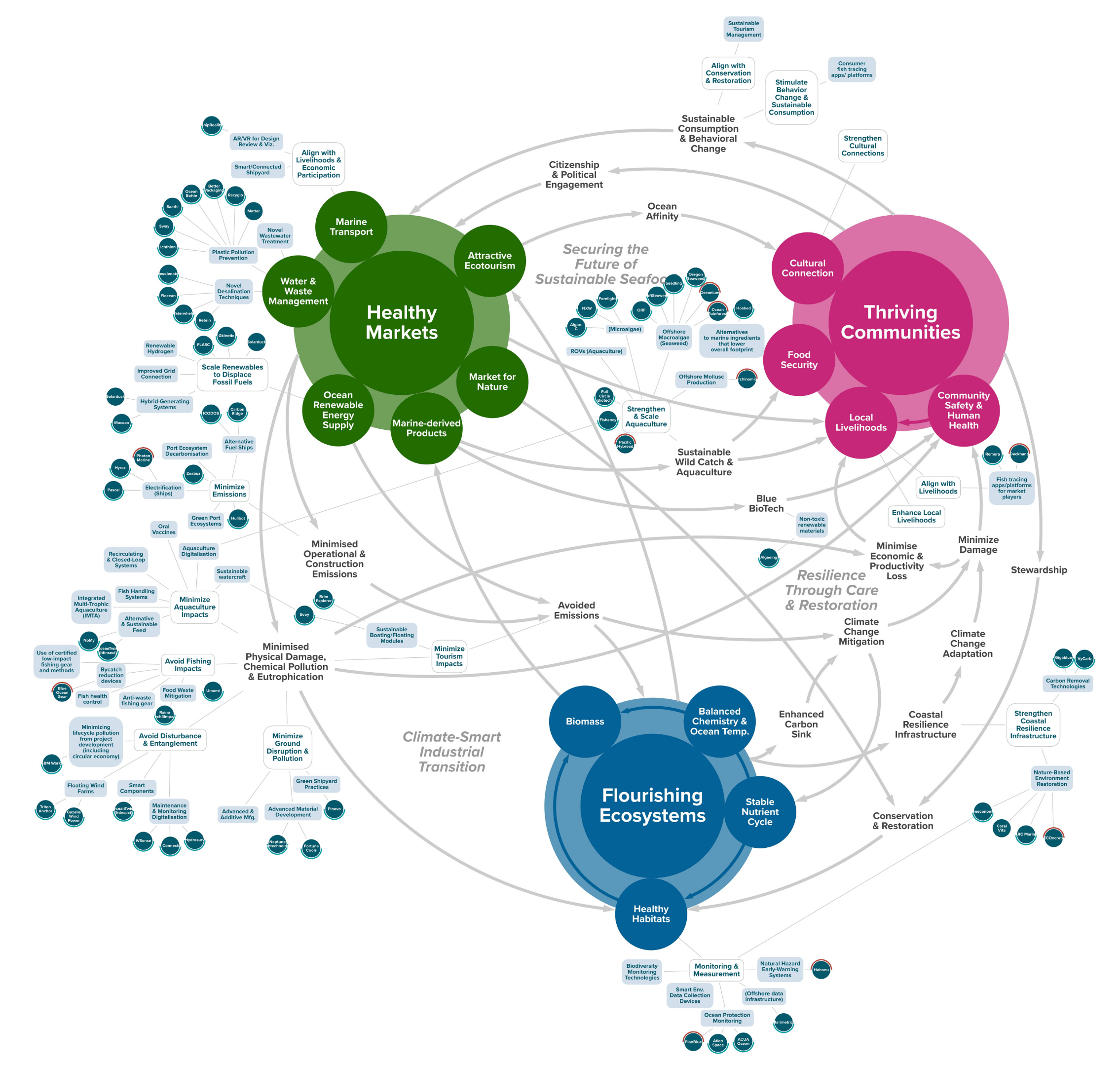 Ocean Systems Map